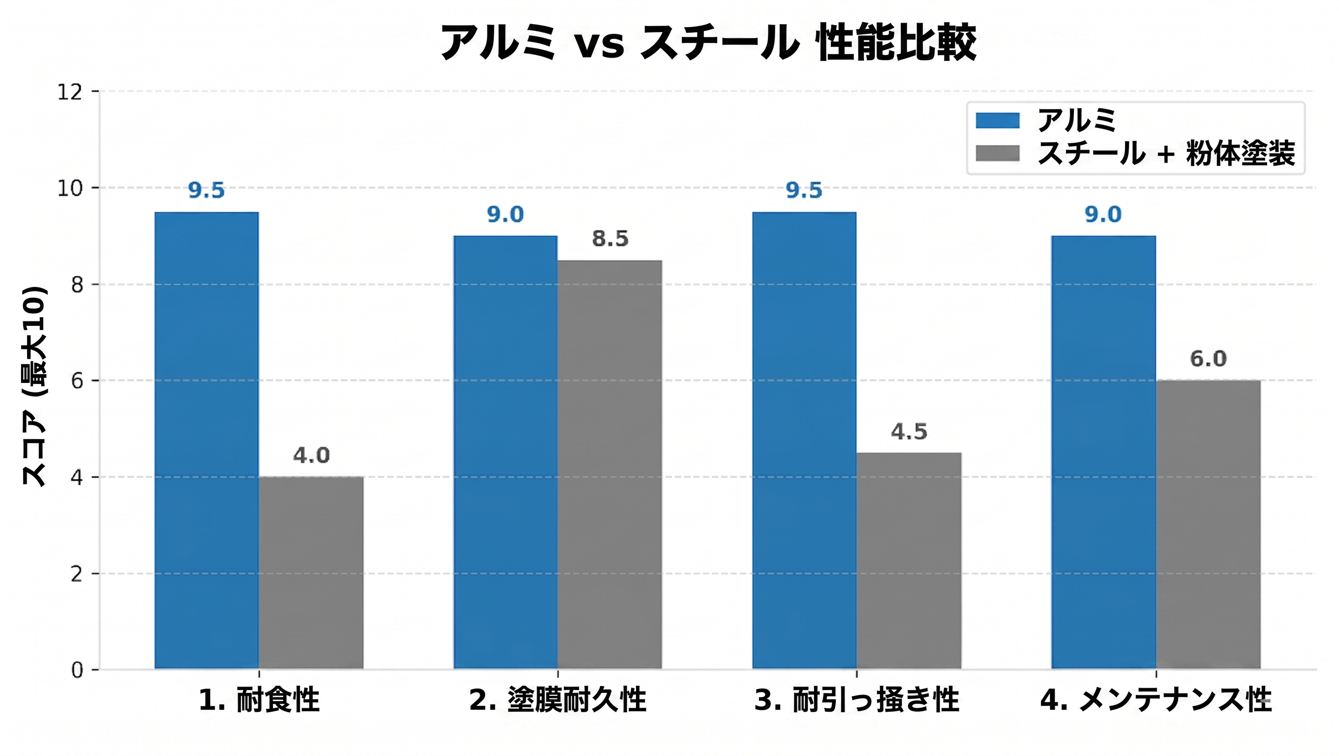 アルミ vs ステール 性能比較