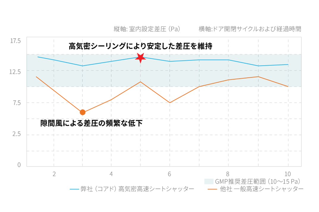 差圧管理グラフ