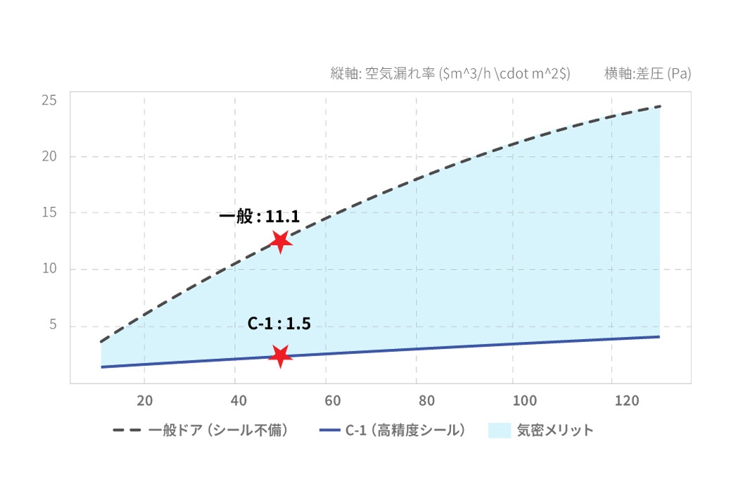 気密性能の比較グラフ