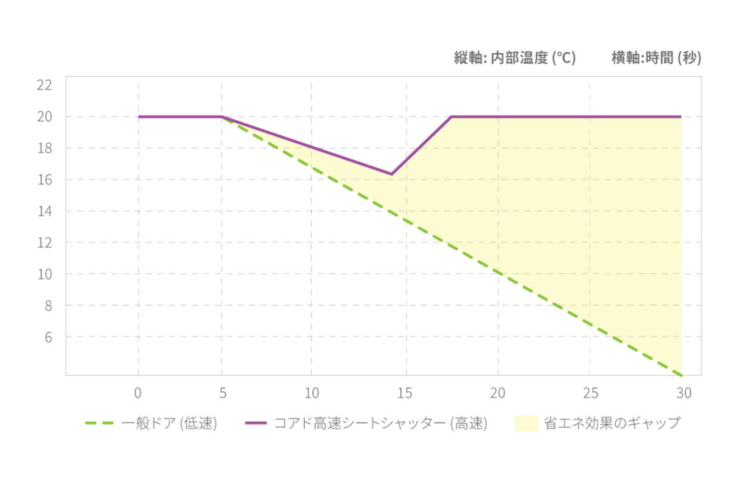 温度保持性能比較グラフ