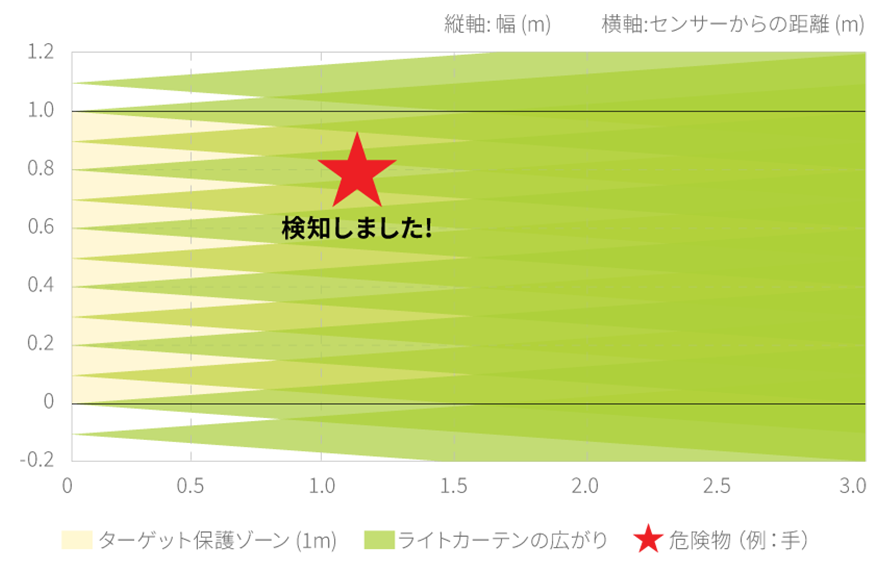 ライトカーテン検知範囲