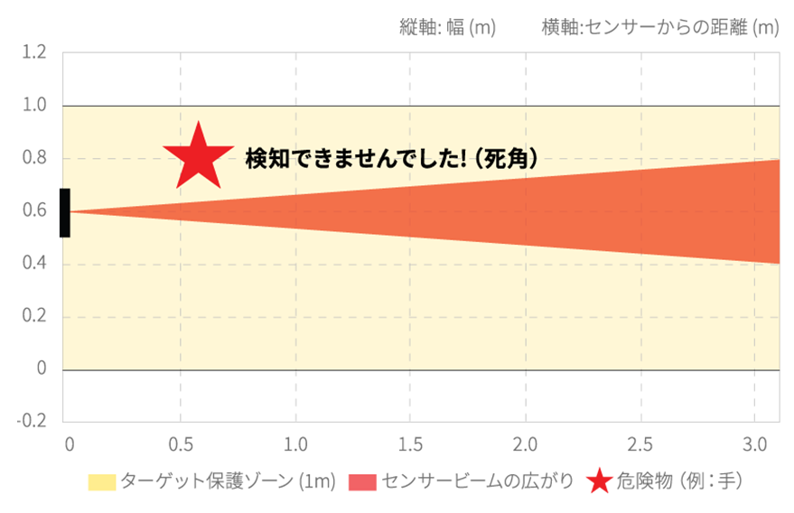 光電センサー検知範囲