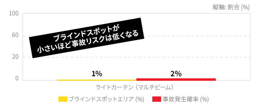 ライトカーテン死角統計