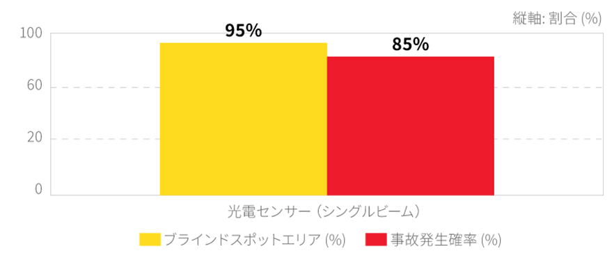 光電センサー死角統計