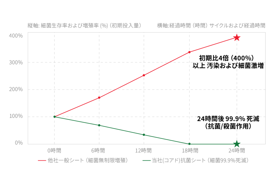 抗菌性能グラフ