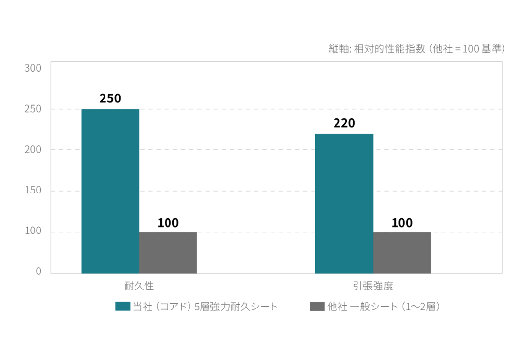 耐久性・引張強度比較