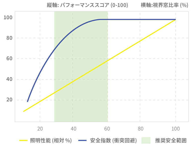 採光 パフォーマンススコア グラフ