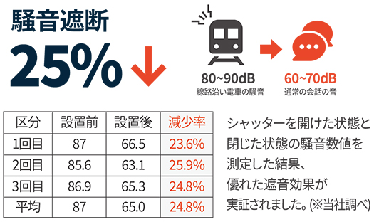 騒音遮断 25%
